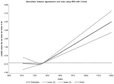 The Impact of Occupational Noise on Hypertension Risk: A Case-Control Study in Automobile Factory Personnel